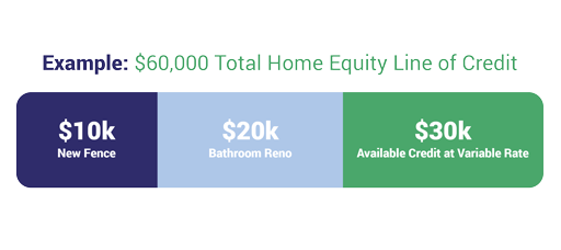Infographic. Example: $60,000 total home equity line of credit. $10k: new fence. $20k: bathroom renovation. $30k: available credit at variable rate.