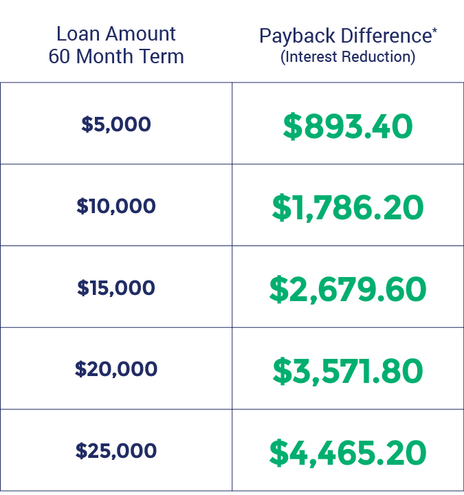 Graphic of payback chart. Loan Amount 60 Month Term $5,000 = Payback Difference* (interest reduction) of $893.40 | Loan Amount 60 Month Term $10,000 = Payback Difference*(interest reduction) of $1786.20 | Loan Amount 60 Month Term $15,000 = Payback Difference*(interest reduction) of $2,679.60 | Loan Amount 60 Month Term $20,000 = Payback Difference*(interest reduction) of $3,571.80 | Loan Amount 60 Month Term $25,000 = Payback Difference*(interest reduction) of $4,465.20