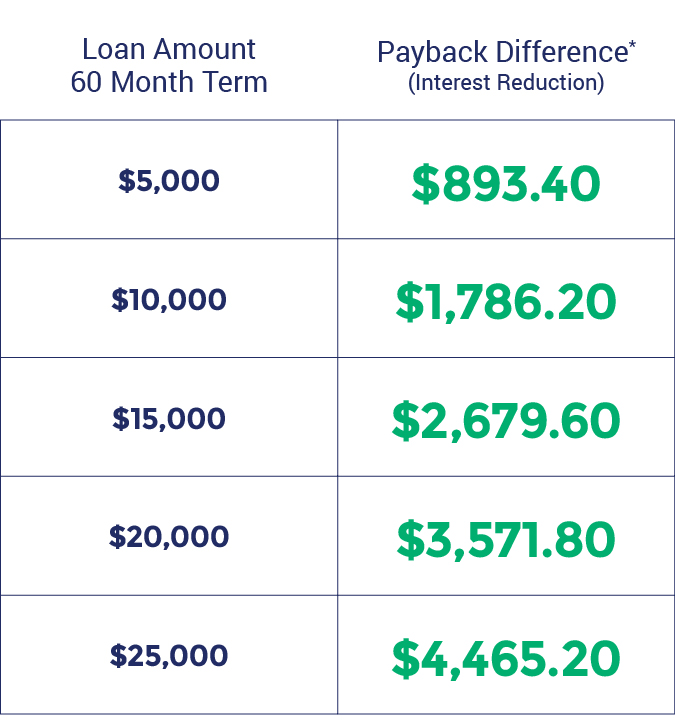 Where to get a $10,000 personal loan